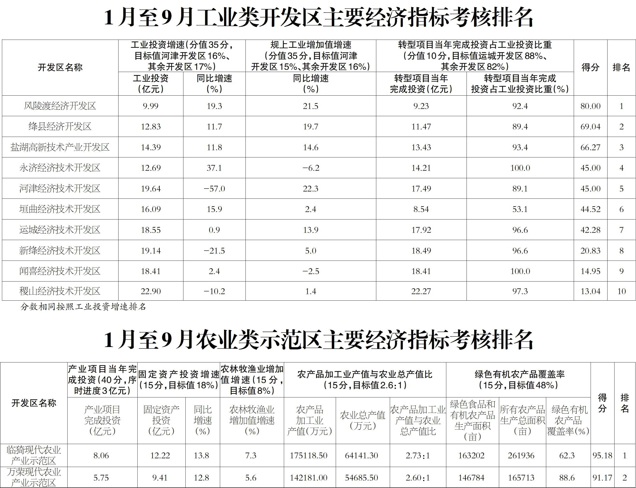 全市开发区2023年1月至9月主要经济指标考核排名